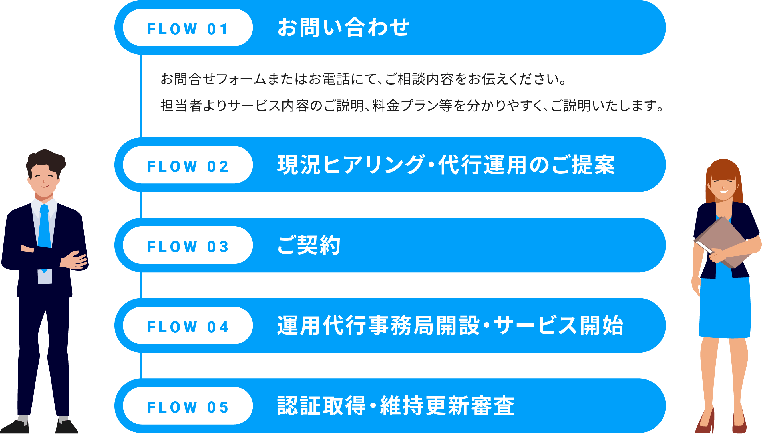 お問い合わせ→現況ヒアリング・代行運用のご提案→ご契約→運用代行事務局開設・サービス開始→認証取得・維持更新審査