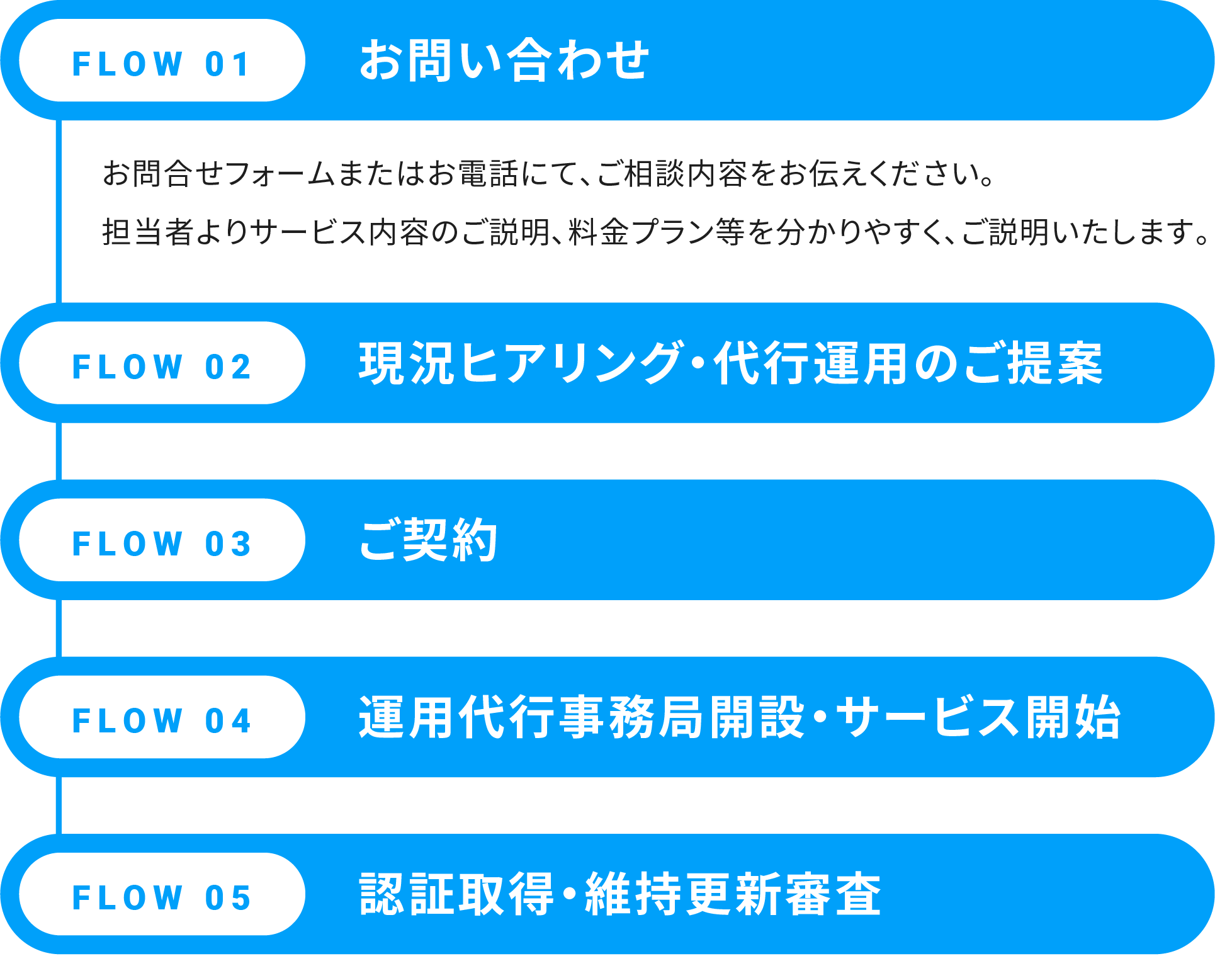 お問い合わせ→現況ヒアリング・代行運用のご提案→ご契約→運用代行事務局開設・サービス開始→認証取得・維持更新審査