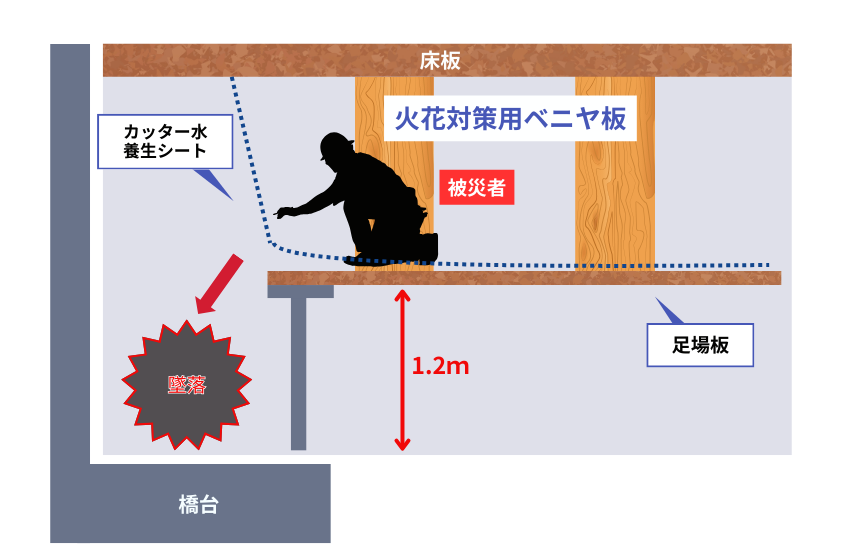 高さ1.2mからの墜落事故の図