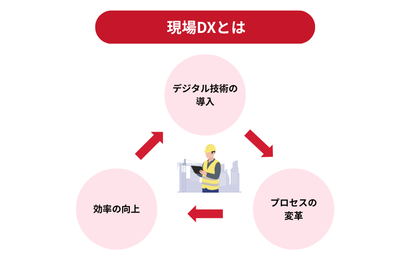 現場DXについての図解