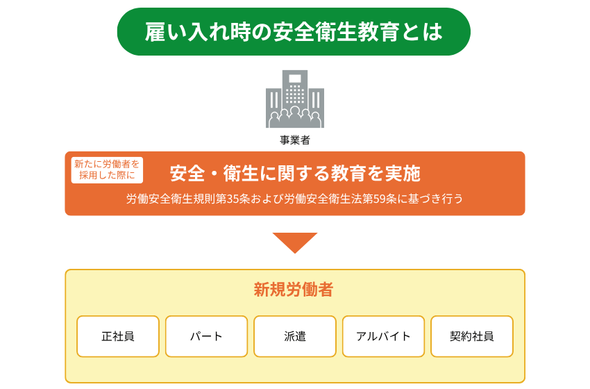 雇い入れ時安全衛生教育を解説する図解