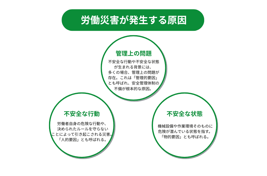 労働災害が発生する原因