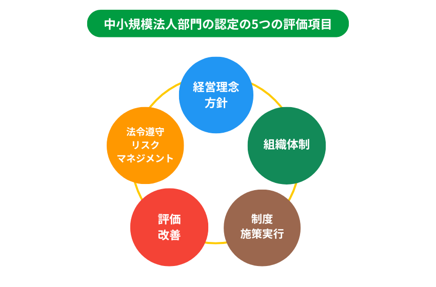 中小規模法人部門の認定の5つの評価項目