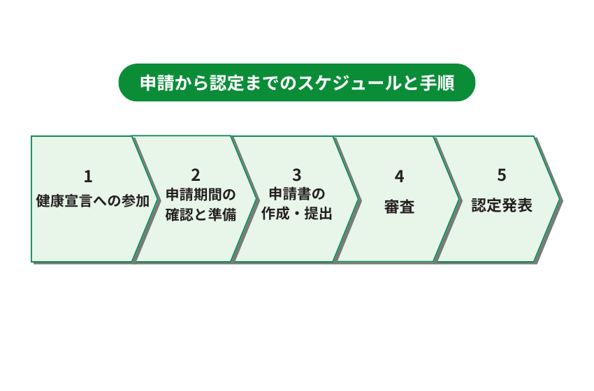 申請から認定までのスケジュールと手順