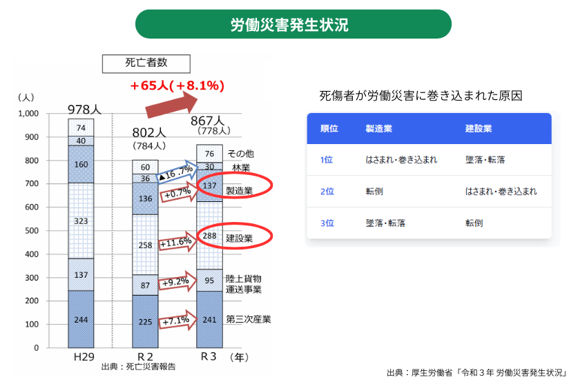 労働災害発生状況のグラフ