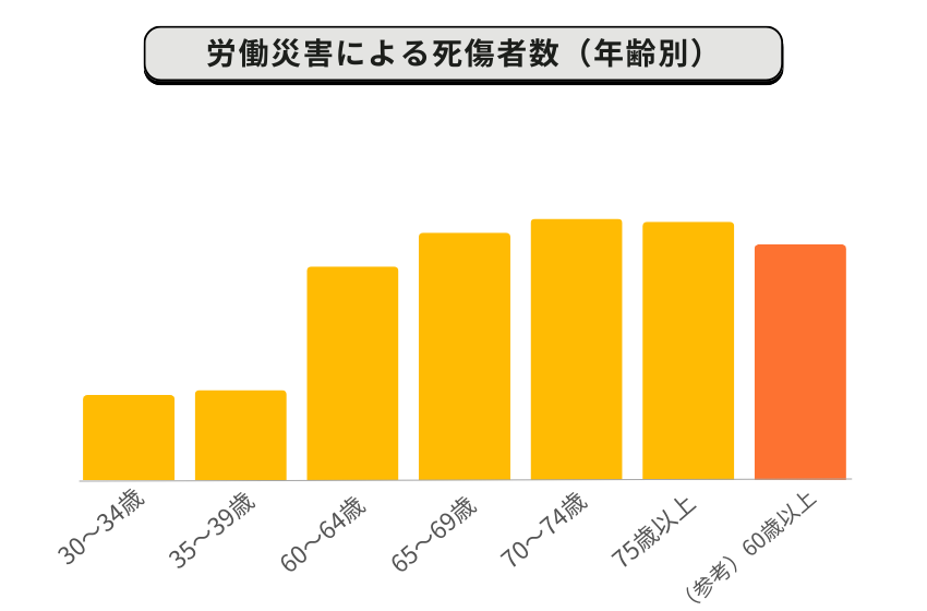 年齢別の労働災害による死傷者数