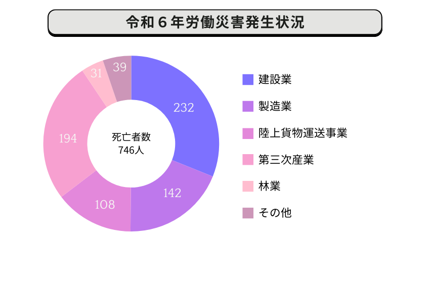 令和６年労働災害発生状況