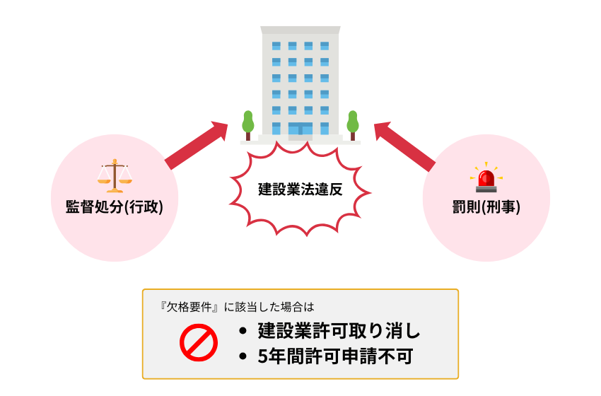 建設業法違反をした場合の図解