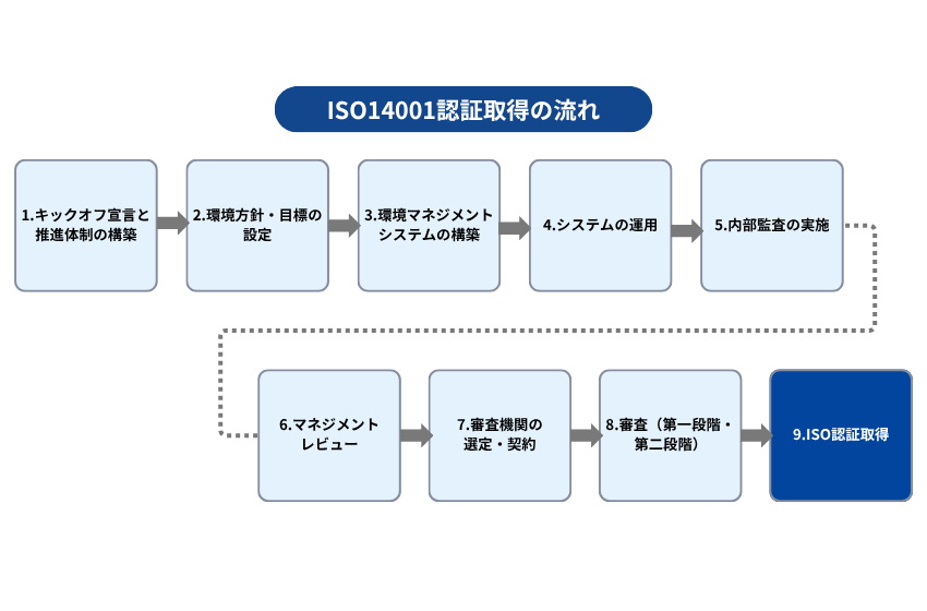 ISO14001認証取得の流れ