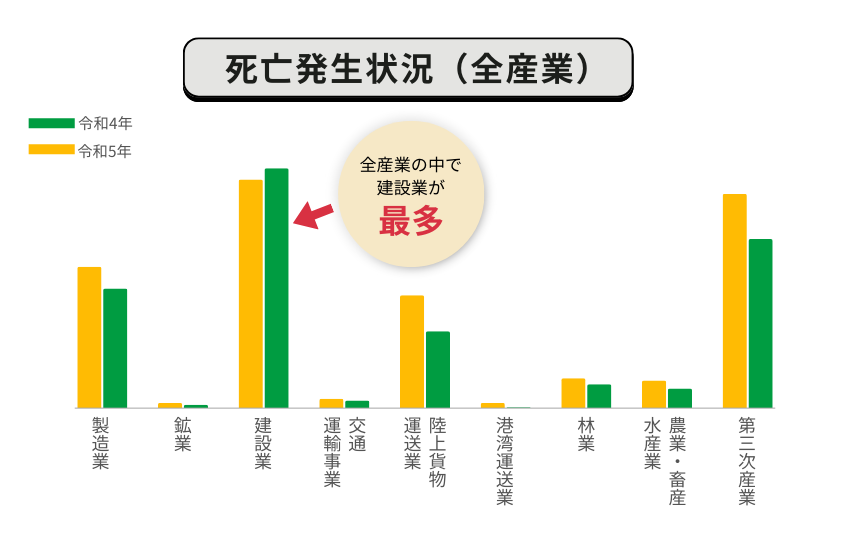 死亡災害発生状況