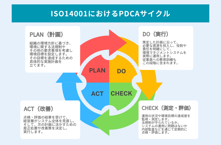 ISO14001におけるPDCAサイクル