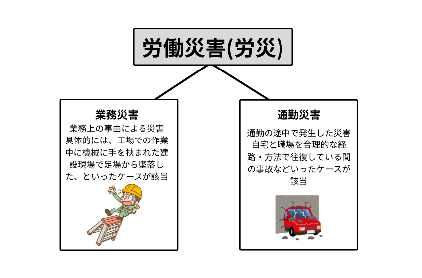 労働災害2つの定義