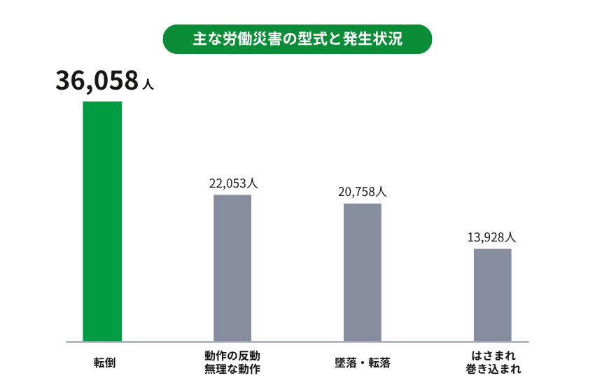 代表的な労働災害の型式と発生状況