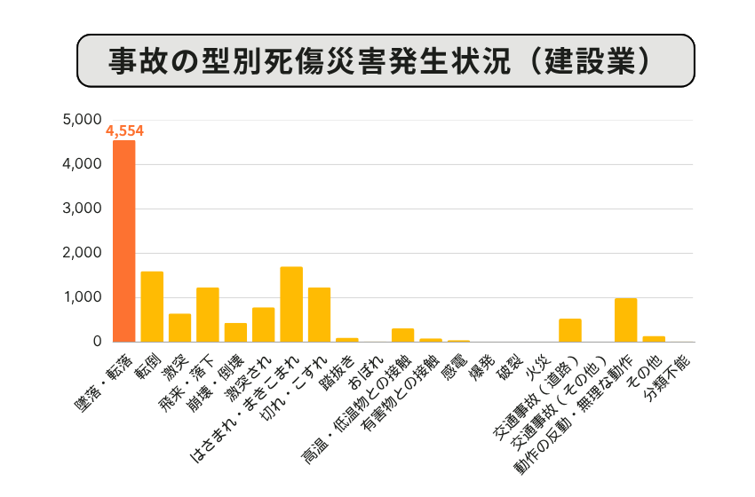 建設業における事故の型別死傷災害発生状況