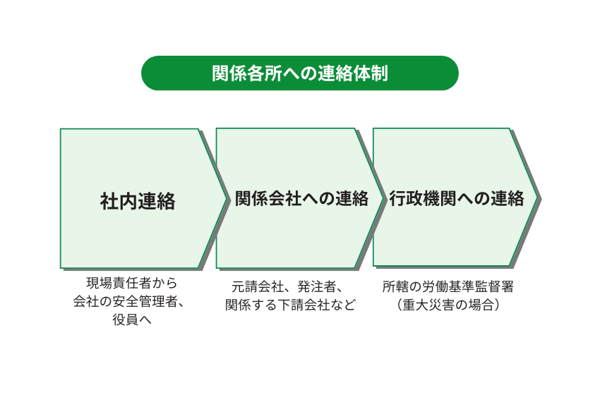 関係各所への連絡体制とフローチャート