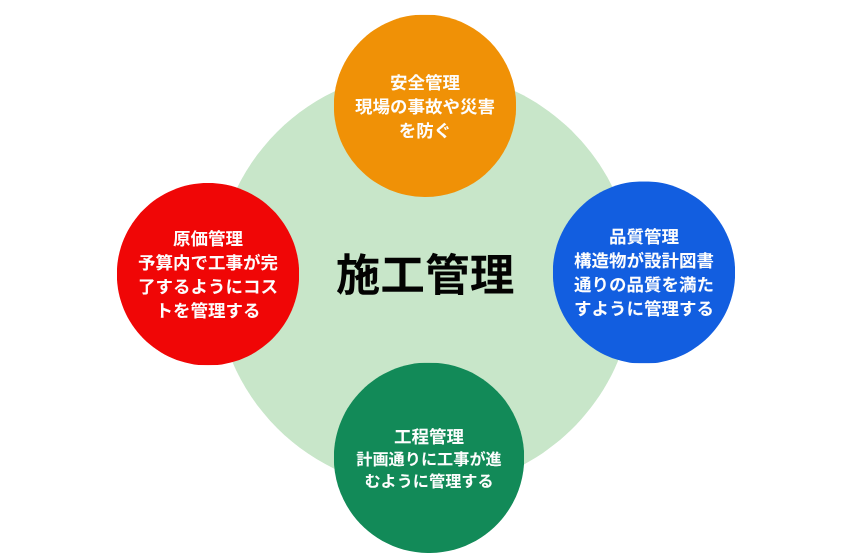 施工管理の4大管理