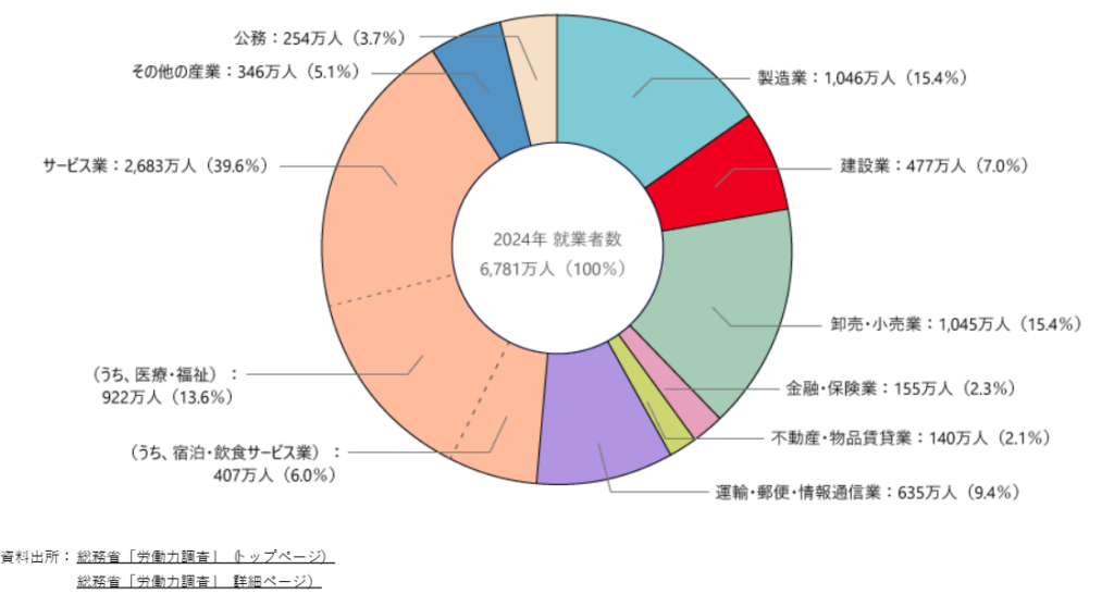 産業別就業者数