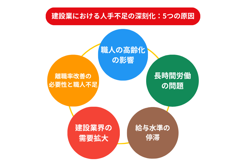建設業における人手不足の深刻化５つの原因の図解